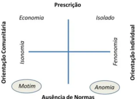 Figura 2 - Anomia e Motim (RAMOS, 1989 adaptado pelo autor). 