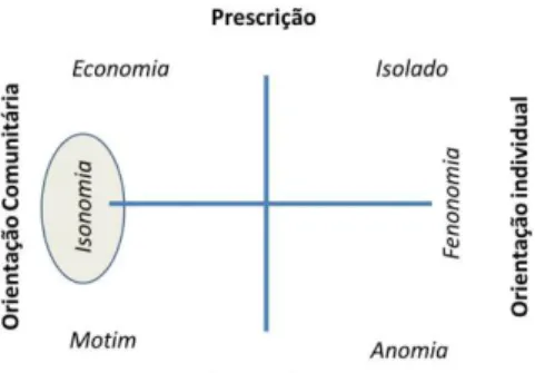 Figura 4 - Isonomia (Ramos, 1989 adaptado pelo autor). 