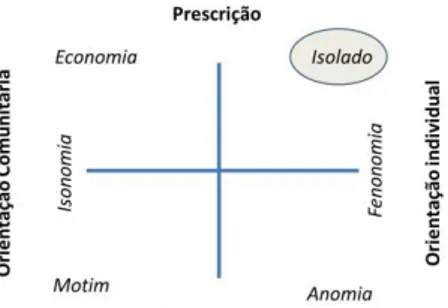 Figura 6 - Isolado (Ramos, 1989 adaptado pelo autor). 