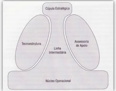 Figura 7 - As cinco partes básicas da organização (MINTZBERG,  2003, p.21). 