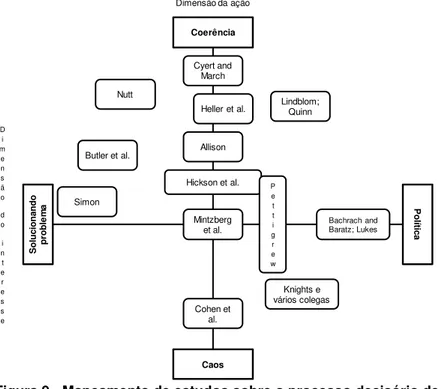 Figura 9 - Mapeamento de estudos sobre o processo decisório de  Miller, Hickson e Wilson (2004, adaptado pelo autor)