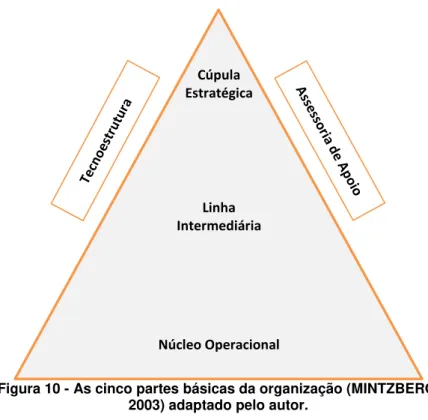 Figura 10 - As cinco partes básicas da organização (MINTZBERG,  2003) adaptado pelo autor