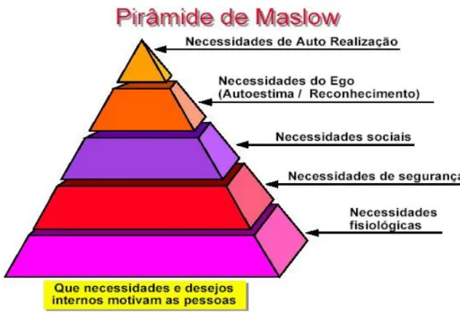 Figura 1 – Pirâmide de necessidade de Maslow   Fonte: Callegari (2007, p.03) 