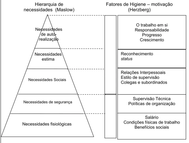 Figura 2 - Comparação dos Modelos de Motivação de Maslow e Herzberg  Fonte: Chiavenato (2003) 