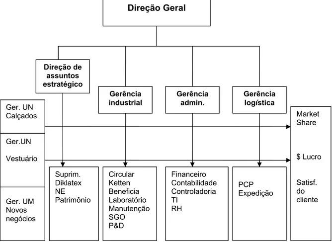 Figura 10 – Organograma da Diklatex   Fonte: Diklatex (2007)   Direção Geral  Direção de assuntos estratégicoGerência industrial  Gerência admin