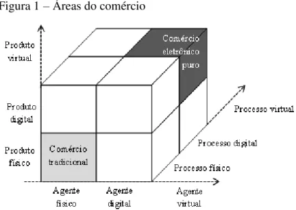 Figura 1 –  Áreas do comércio