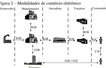Figura 2  –  Modalidades de comércio eletrônico