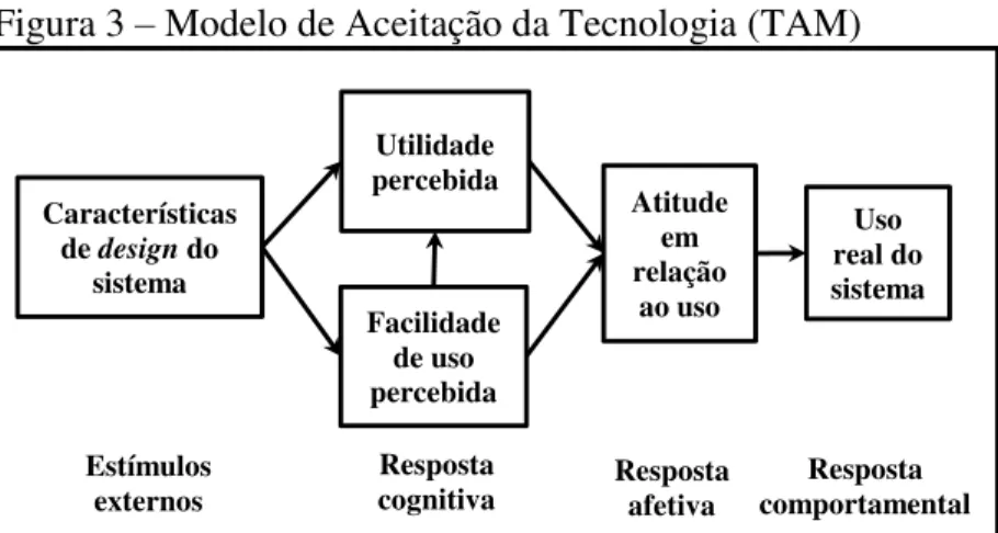 Figura 3  –  Modelo de Aceitação da Tecnologia (TAM) 
