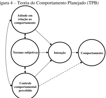 Figura 4  –  Teoria do Comportamento Planejado (TPB) 