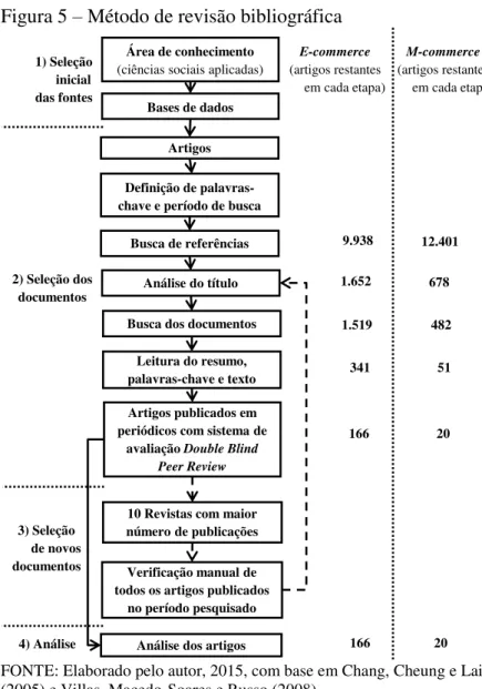 Figura 5  –  Método de revisão bibliográfica 