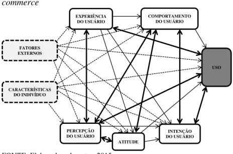 Figura 7  –  Representação das influências entre os grupos no  e- e-commerce 