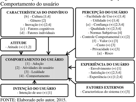 Figura 9  –  Grupos e constructos influenciadores ao grupo  Comportamento do usuário 