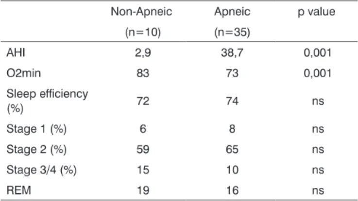 Table 2. Polysomnographic features of both groups.