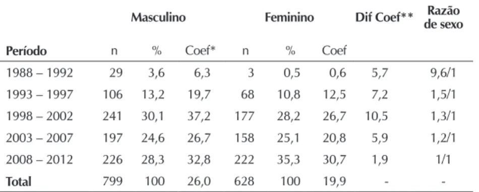 Tabela 2 -  Frequência absoluta e relativa dos casos de aids notificados segundo sexo, categoria de exposição, por períodos, Foz  do Iguaçu – PR, Brasil, 1988-2012 Variáveis 1988 – 1992 1993 – 1997 1998 – 2002 2003 – 2007 2008 – 2012 Masculino Categoria de