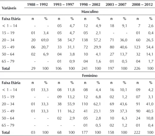 Tabela 4 -  Frequência absoluta e relativa dos casos de aids notificados segundo  sexo, anos de estudo, por períodos, Foz do Iguaçu-PR, 1988-2012