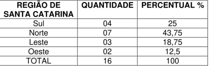 Tabela 2: Tempo de existência 