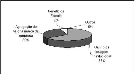 Gráfico 3: Benefícios para a empresa 