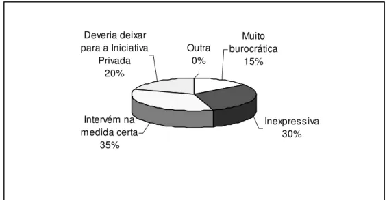 Gráfico 4: Avaliação do Poder Público na área cultural 
