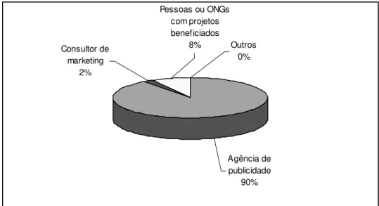 Gráfico 5: Meios de se beneficiar das leis de incentivo 