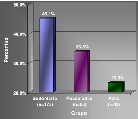 Figura 3 -   Ocorrência de doenças nos bancários dos grupos sedentários, pouco ativos e ativos