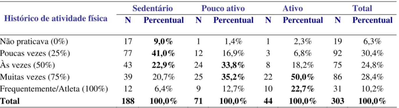 Tabela  5 -   Histórico de atividade física dos bancários sedentários, pouco ativos e ativos