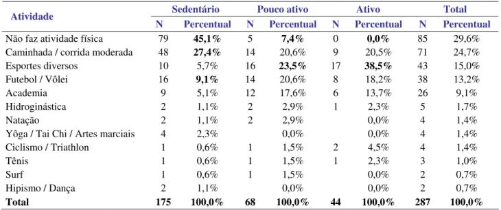 Tabela  7 -   Tipo de atividade física ou esporte praticado pelos bancários sedentários, pouco ativos e ativos 