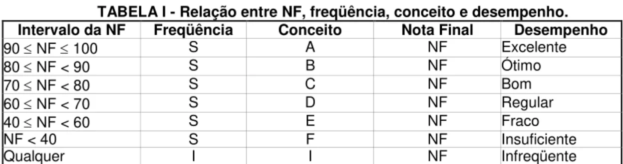TABELA I - Relação entre NF, freqüência, conceito e desempenho. 