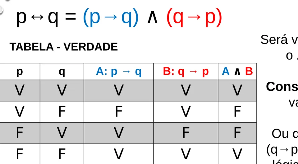 TABELA - VERDADE p q A: p → q B: q → p A   ∧ B  V V V V V V F F V F F V V F F F F V V Vp↔q = (p→q) ∧(q→p)  