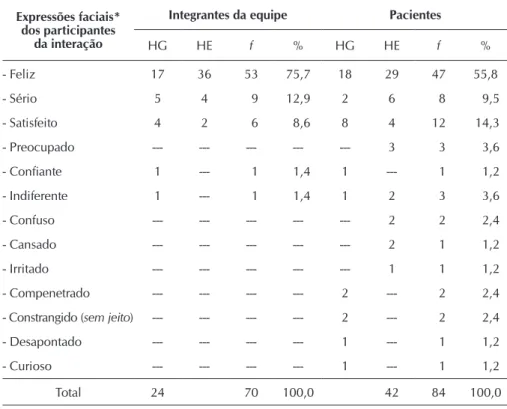 Tabela 2 -   Expressões faciais (2)  no cuidado de enfermagem, Rio de Janeiro, 2012 Expressões faciais*  
