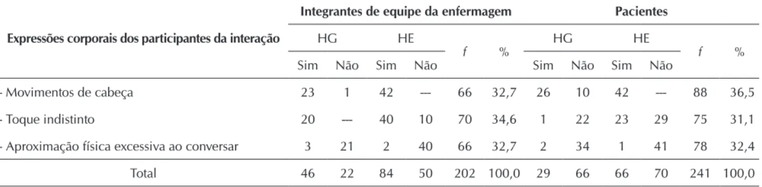 Tabela 4 - Expressões corporais no cuidado de enfermagem, Rio de Janeiro, 2012
