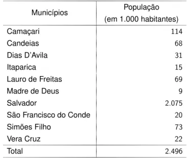 Tabela 2.2: FONTE: IBGE, Censo Demográfico, Bahia. 1991.