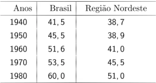 Tabela 2.5: Fonte: IBGE, Perfil estatístico de crianças e mães no Brasil, 1984.