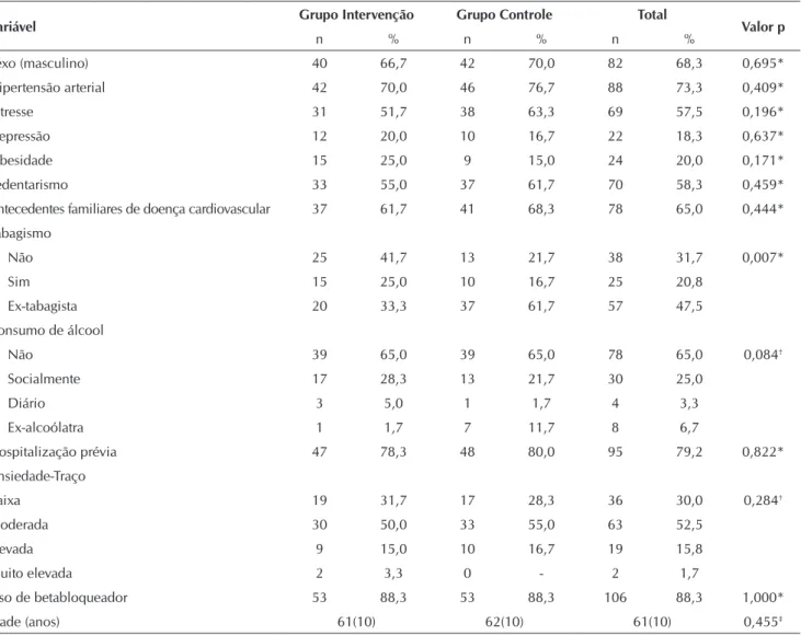 Tabela 1 -   Comparação das variáveis sociodemográficas e clínicas entre o grupo controle e grupo intervenção