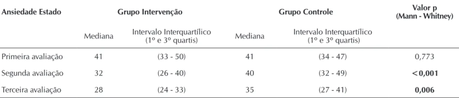 Tabela 3 -   Correlação entre a Ansiedade-Estado e os sinais vitais, nas três avaliações