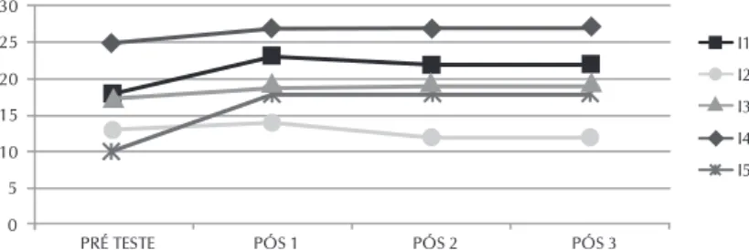 Figura 1 -   Comparação entre os escores do Mini-exame do Estado  Mental antes e durante a implementação das atividades de  estimulação cognitiva em domicílio, Niterói, 2011