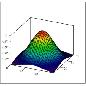 Gráfico 3D da função exponencial