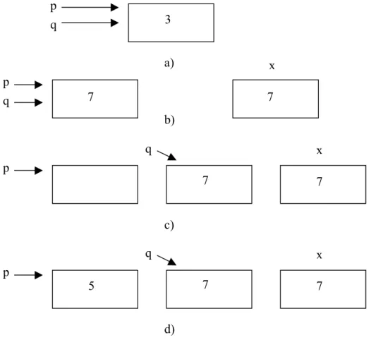 Figura 3 – Ilustração do Exemplo p q 3 a) p q 7 x 7 b) p q  x 7 7 c) p q x 7 7 d) 5 