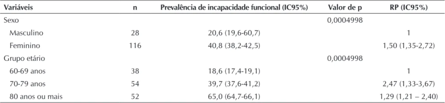 Tabela 1 -  Análise bivariada em relação ao desfecho incapacidade funcional e fatores socioeconômicos e demográficos asso- asso-ciados, Campina Grande, Paraíba, Brasil, 2009-2010