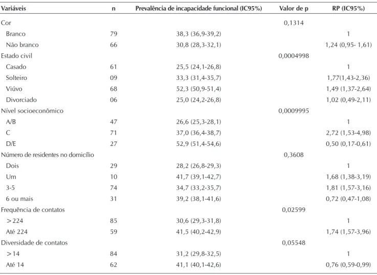 Tabela 2 -  Modelos de regressão de Poisson de variáveis associadas à incapacidade funcional nos idosos, Campina Grande,  Paraíba, Brasil, 2009-2010