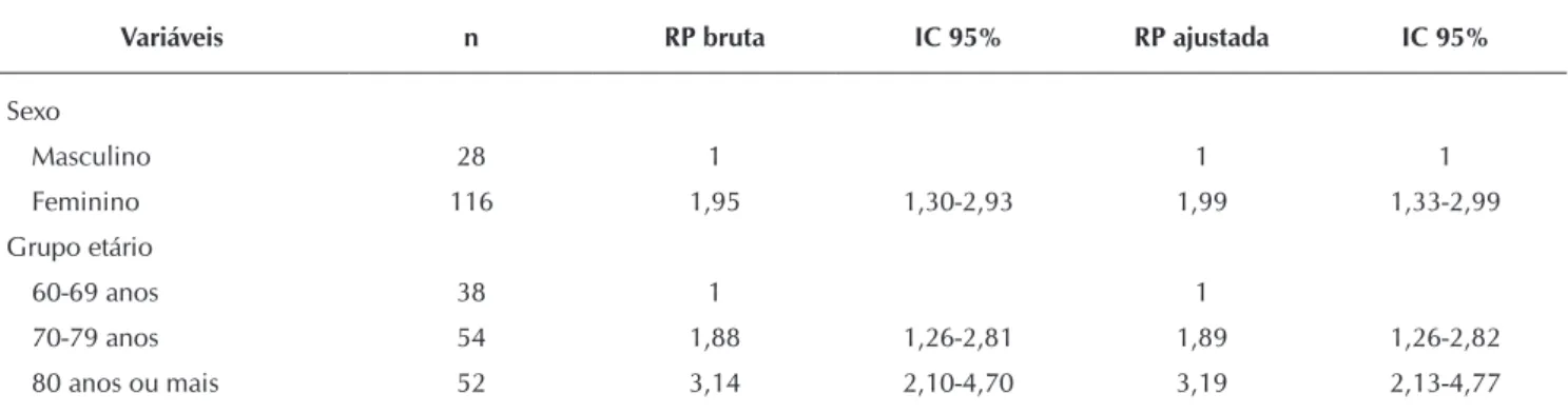 Tabela 3 -  Resultado final em relação ao desfecho incapacidade funcional e fatores socioeconômicos e demográficos associa- associa-dos, Campina Grande, Paraíba, Brasil, 2009-2010