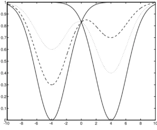 Figura 1.4: Representa¸c˜ ao das fun¸c˜ oes-objetivo f 1 , f 2 e das fun¸c˜ oes ponderadas 0.7f 1 + 0.3f 2 e 0.4f 1 + 0.6f 2 .