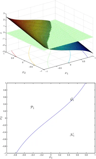 Figura 5.17: Na figura superior, ´e mostrada a superf´ıcie z = g 1 (x), com suas curvas de n´ıvel, e sua interse¸c˜ao com o plano z = 0