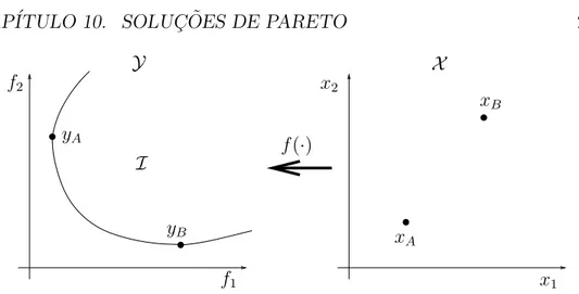 Figura 10.1: Mapeamento do espa¸co de parˆametros X no espa¸co de objetivos Y feito pela fun¸c˜ao f (·)