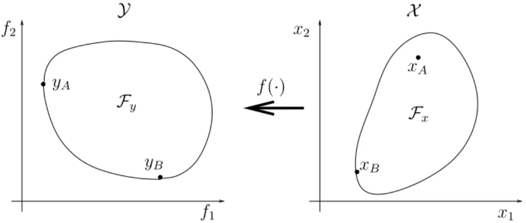 Figura 10.2: Mapeamento do espa¸co de parˆametros X no espa¸co de objetivos Y feito pela fun¸c˜ao f (·)