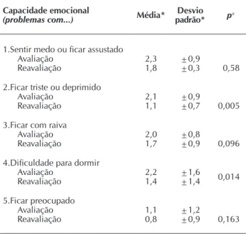 Tabela 1 -  Comparação entre os escores do domínio capa- capa-cidade emocional do questionário PedsQL, antes  (avaliação) e após (reavaliação) as sessões de  mu-sicoterapia em crianças com RDNPM