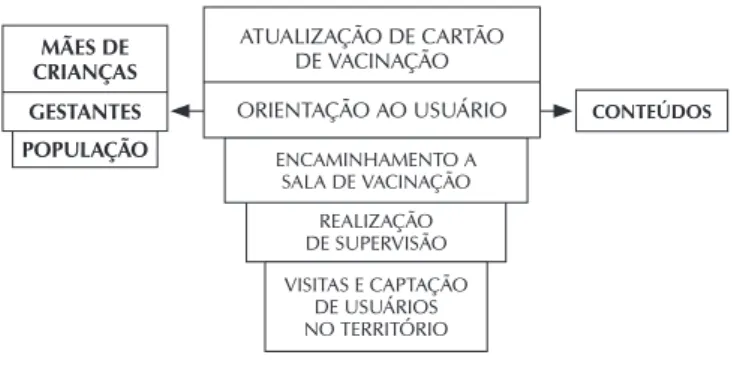 Figura 1 -  Ações desenvolvidas por enfermeiros para o  controle de doenças imunopreveníveis na  Unida-de Unida-de SaúUnida-de da Família