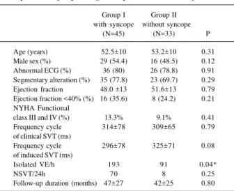 Table I – Baseline characteristics of patients with sustained ventricular tachycardia and chronic chagasic heart disease according to the presence of syncope during clinical presentation of the arrhythmia