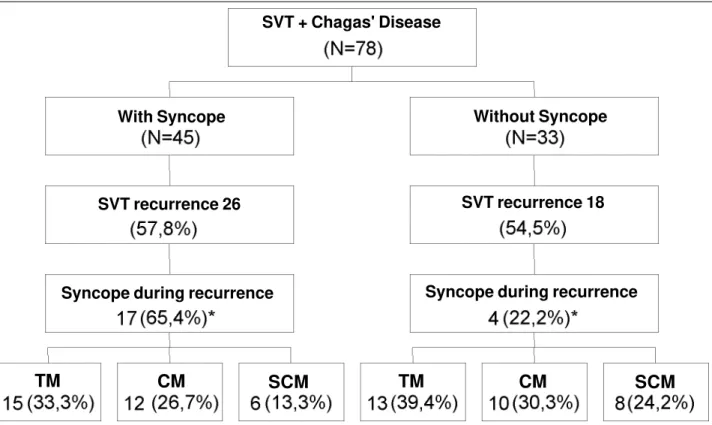 Fig. 1 – Events during clinical follow-up of patients with chronic chagasic heart disease according to the presence of syncope during clinical presentation of sustained ventricular tachycardia