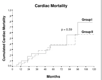Fig. 3 – Curve of accumulated cardiac mortality in patients with chronic chagasic heart disease and sustained ventricular tachycardia according to the presence of syncope during clinical presentation of the arrhythmia