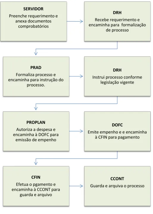 FIGURA 6  –  PROCEDIMENTO PARA AJUDA DE CUSTO 